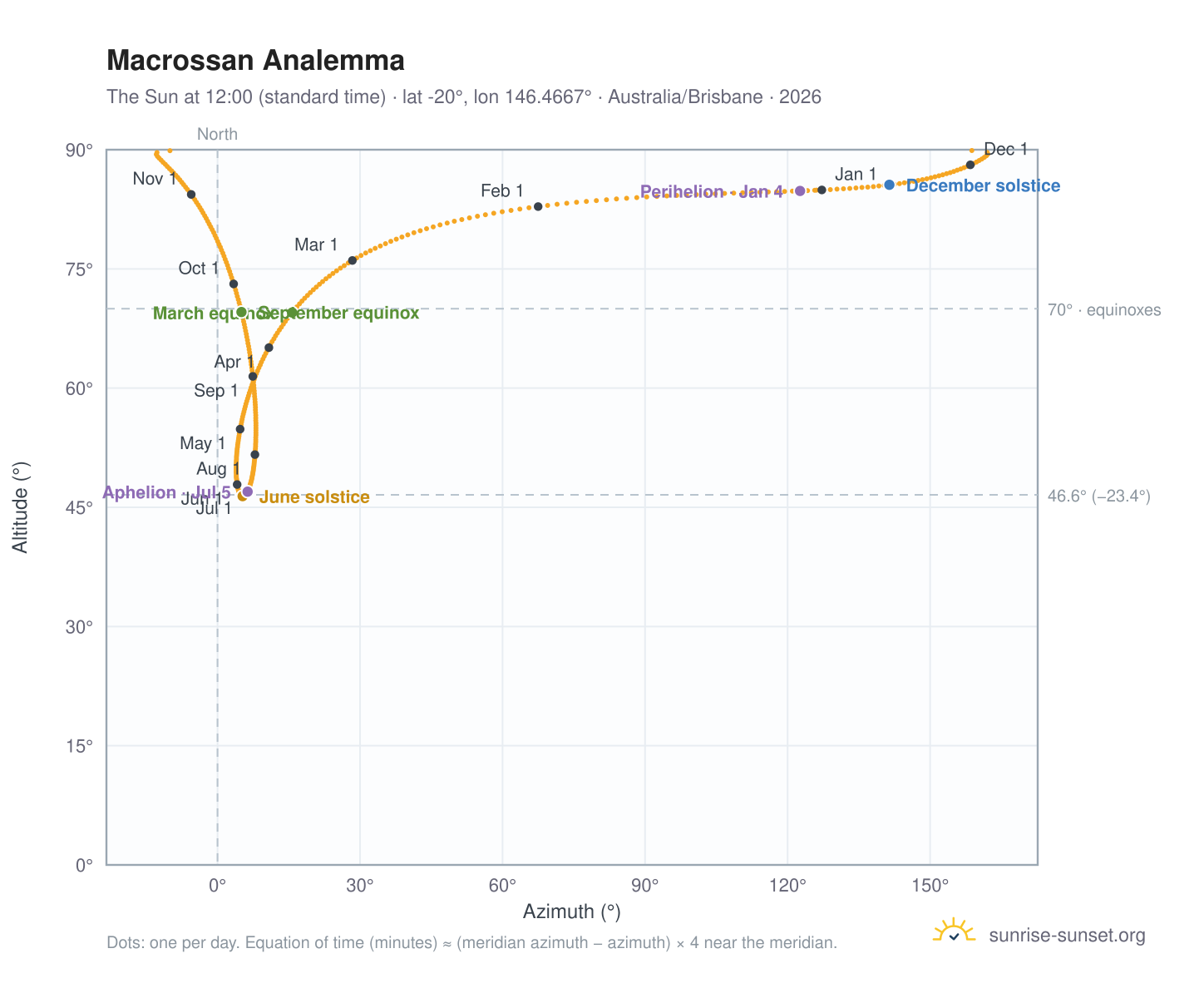 Macrossan analemma chart: the Sun at 12:00 (standard time) through the year