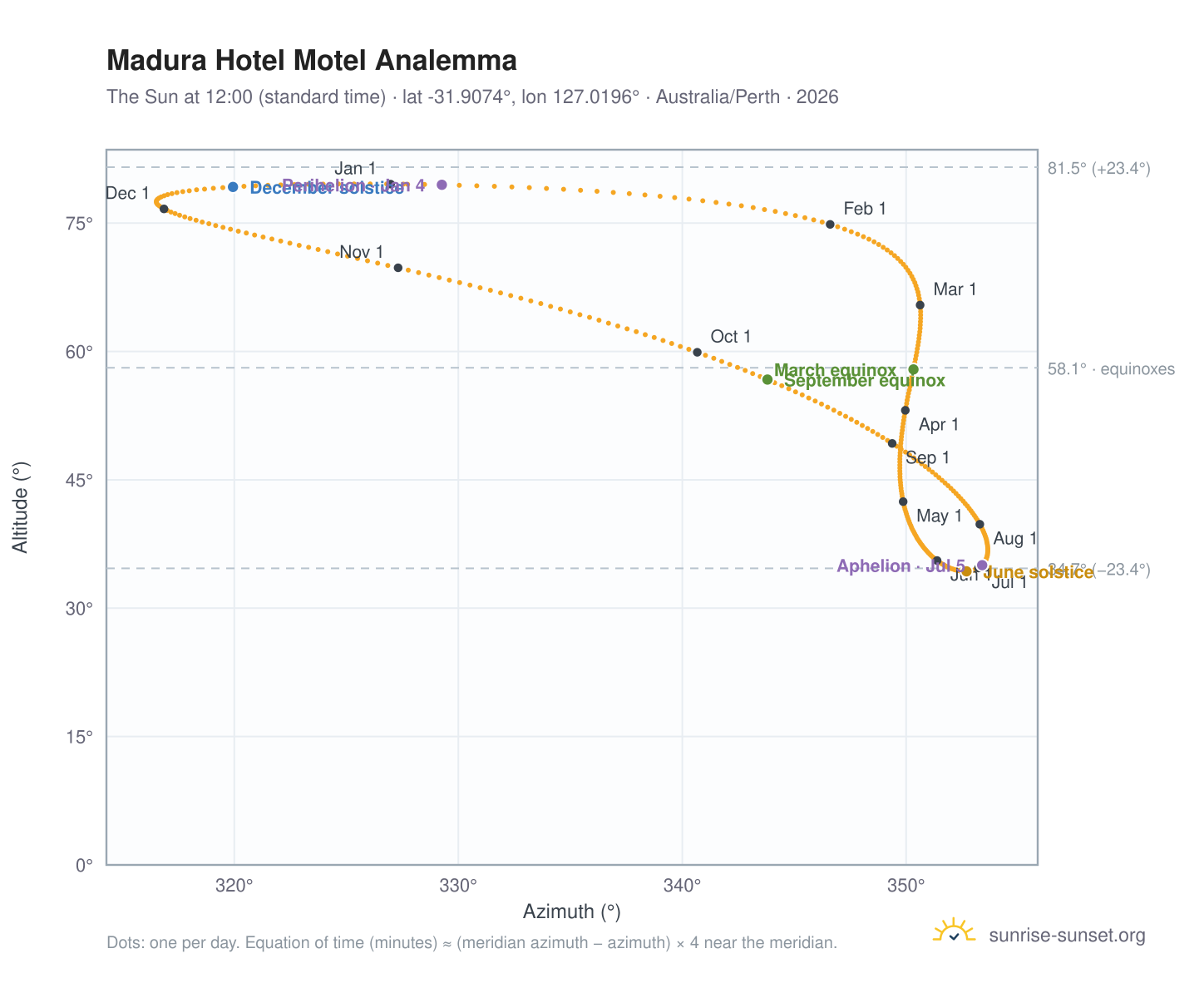 Madura Hotel Motel analemma chart: the Sun at 12:00 (standard time) through the year