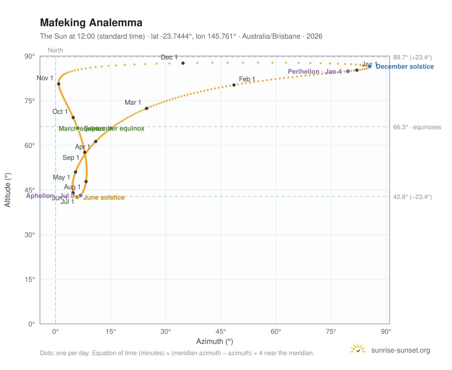 Mafeking analemma chart: the Sun at 12:00 (standard time) through the year