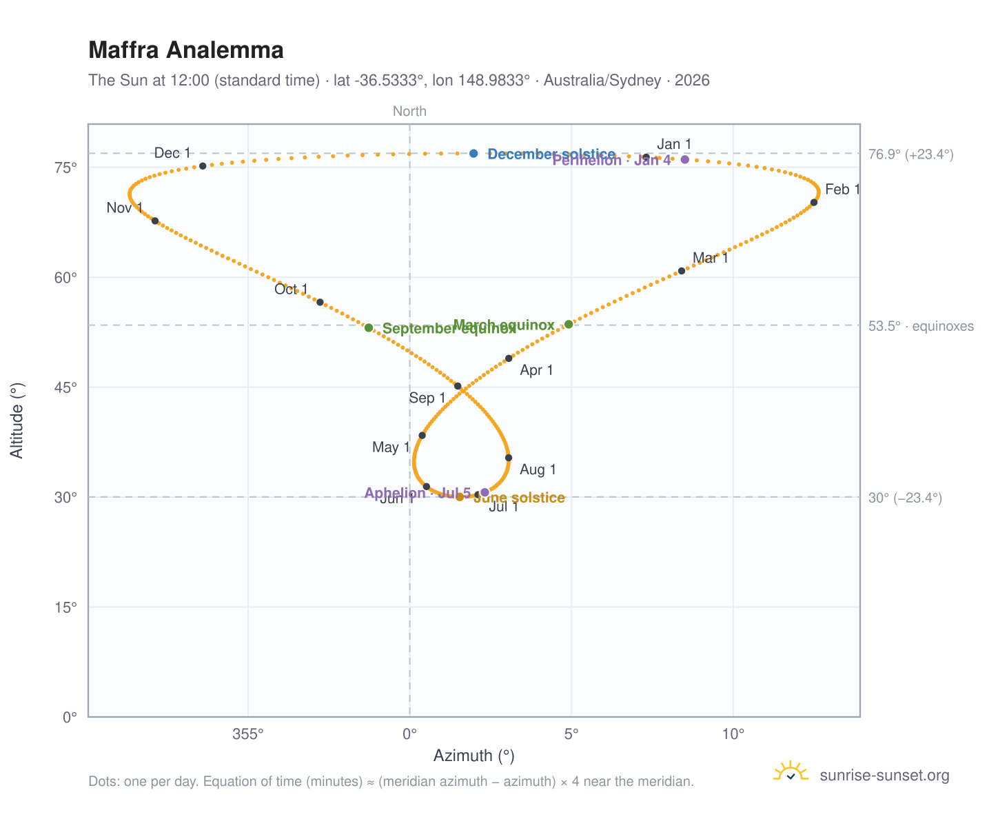 Maffra analemma chart: the Sun at 12:00 (standard time) through the year