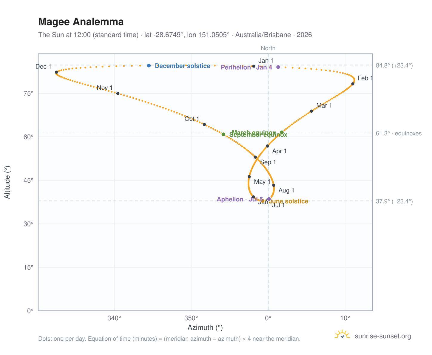 Magee analemma chart: the Sun at 12:00 (standard time) through the year