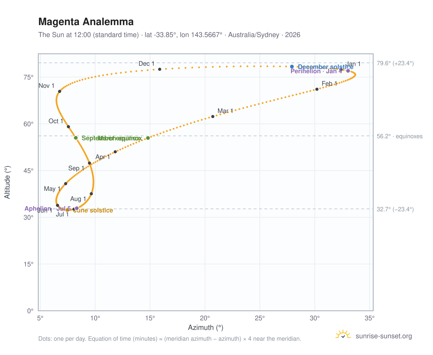 Magenta analemma chart: the Sun at 12:00 (standard time) through the year