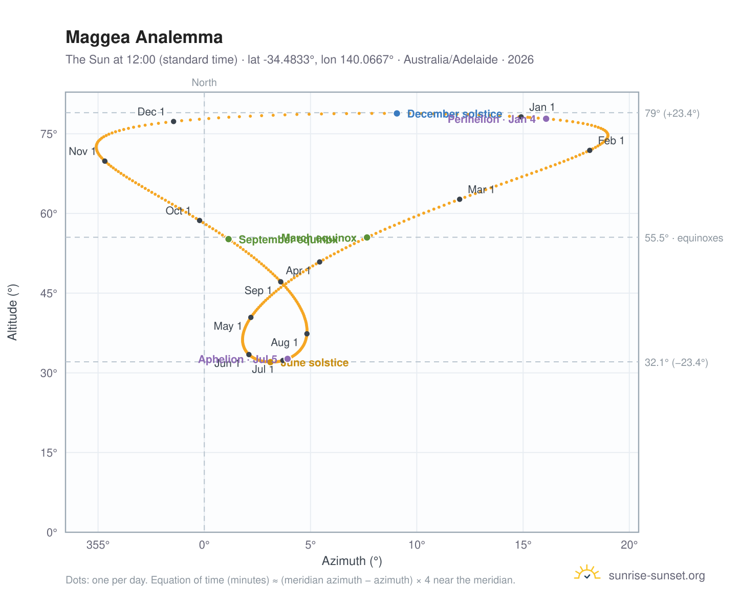 Maggea analemma chart: the Sun at 12:00 (standard time) through the year