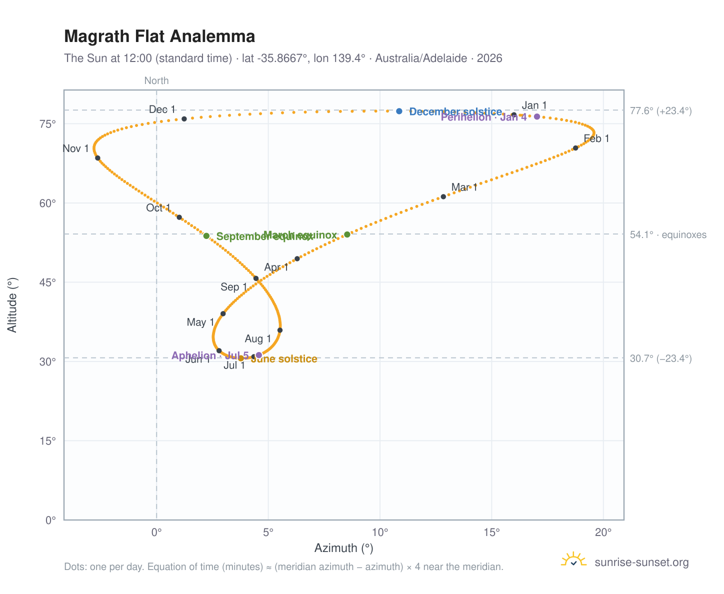 Magrath Flat analemma chart: the Sun at 12:00 (standard time) through the year