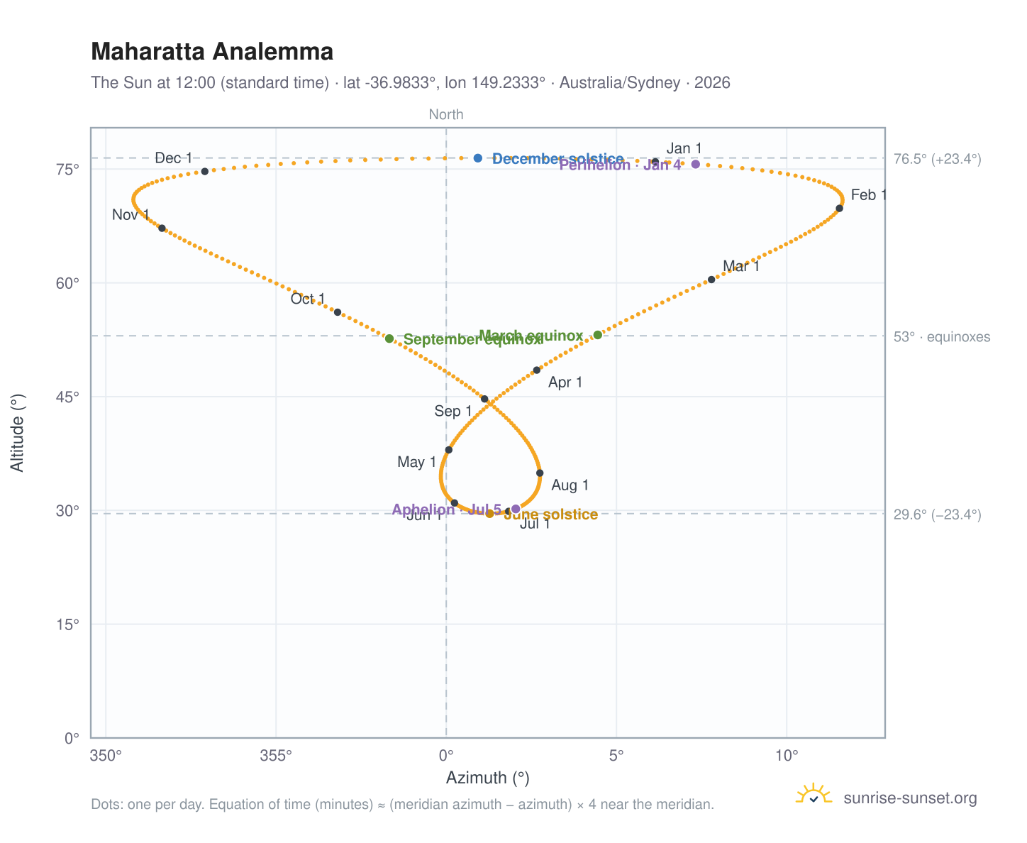 Maharatta analemma chart: the Sun at 12:00 (standard time) through the year