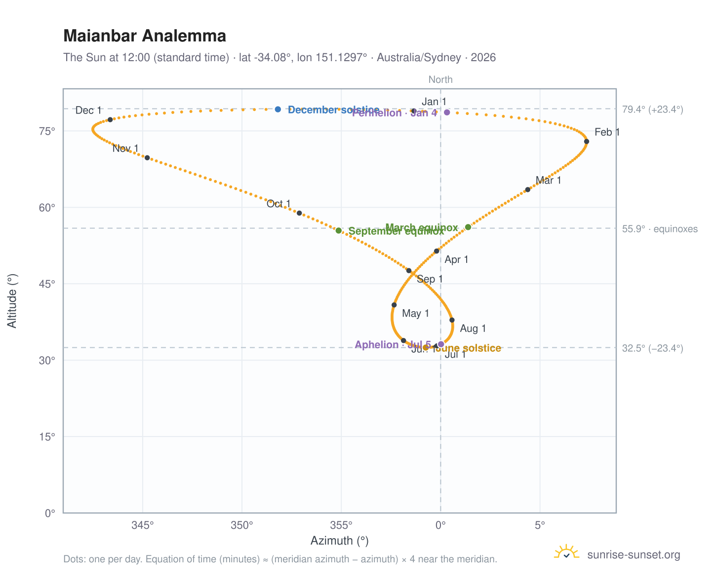 Maianbar analemma chart: the Sun at 12:00 (standard time) through the year