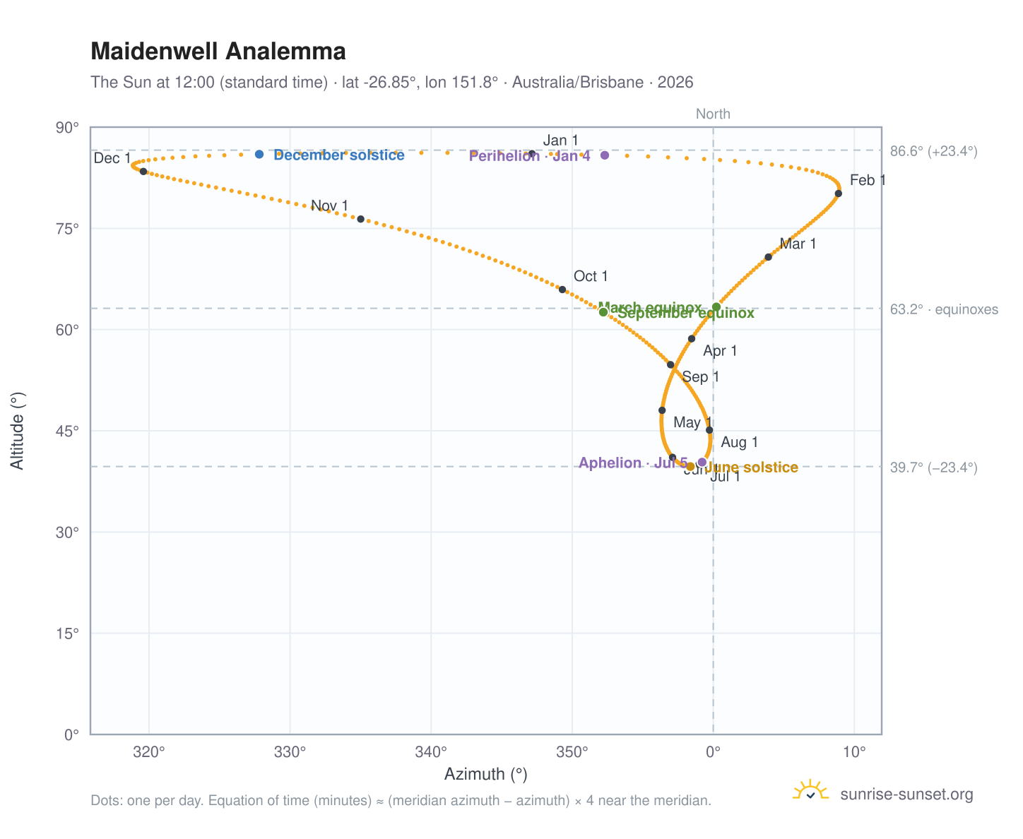 Maidenwell analemma chart: the Sun at 12:00 (standard time) through the year