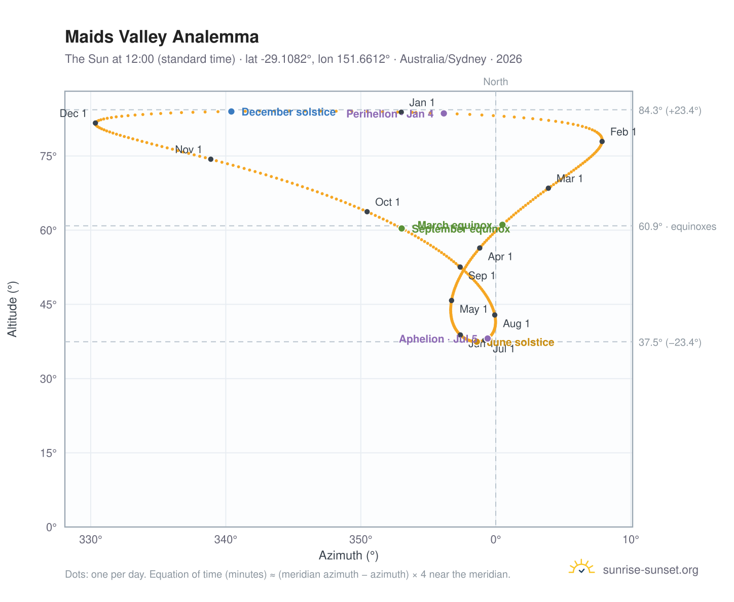 Maids Valley analemma chart: the Sun at 12:00 (standard time) through the year