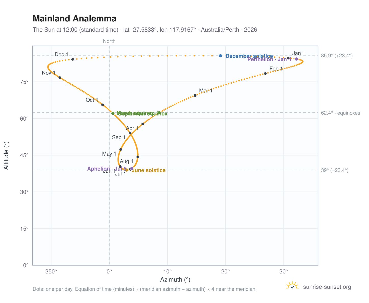 Mainland analemma chart: the Sun at 12:00 (standard time) through the year