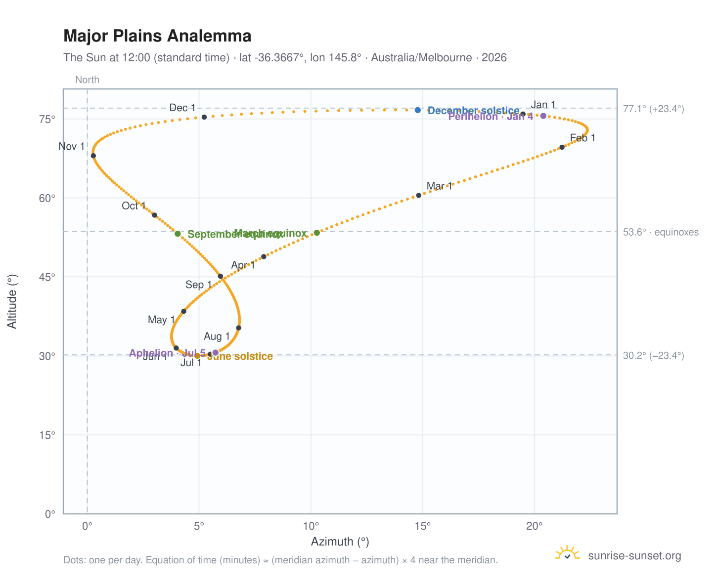 Major Plains analemma chart: the Sun at 12:00 (standard time) through the year