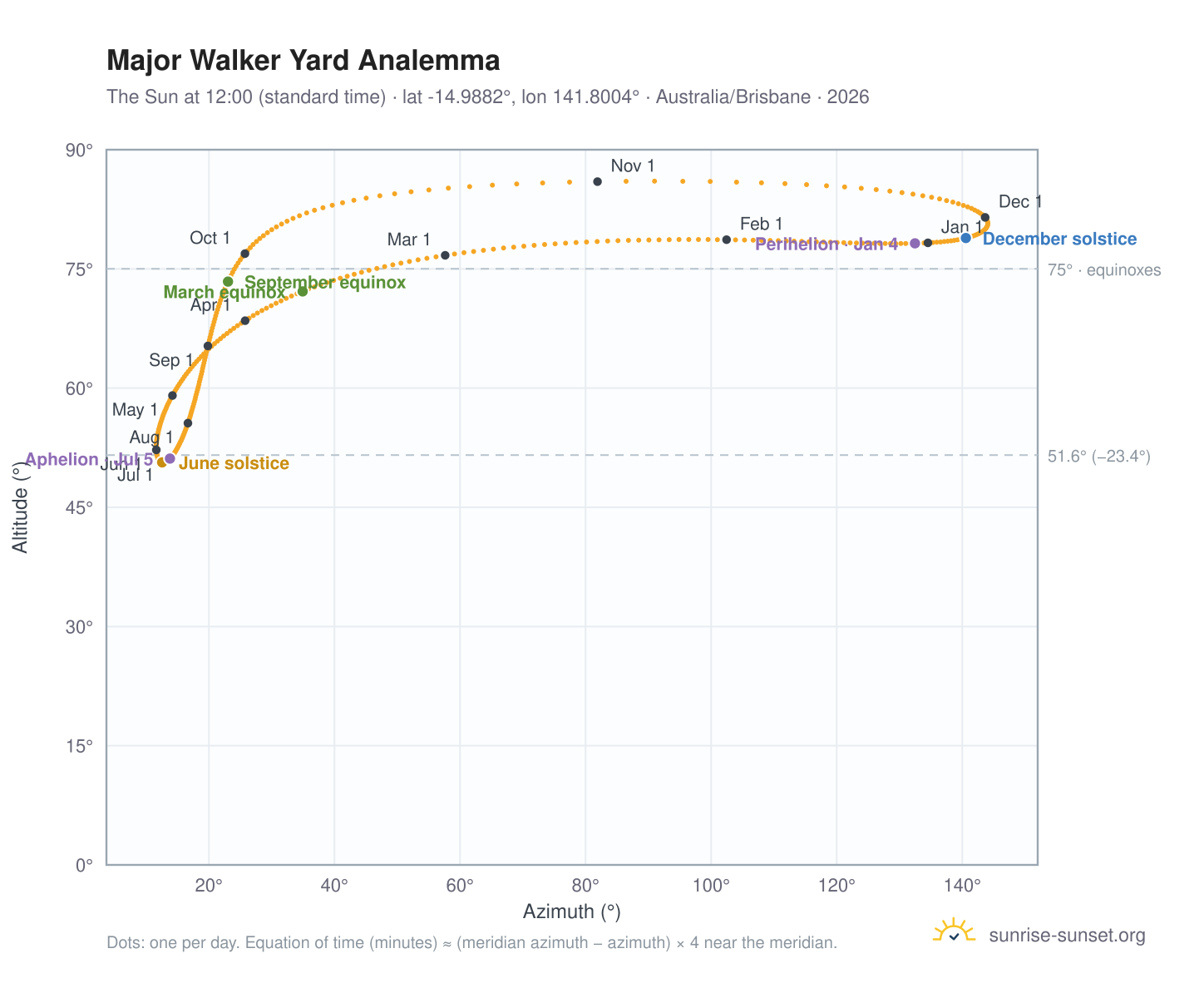 Major Walker Yard analemma chart: the Sun at 12:00 (standard time) through the year
