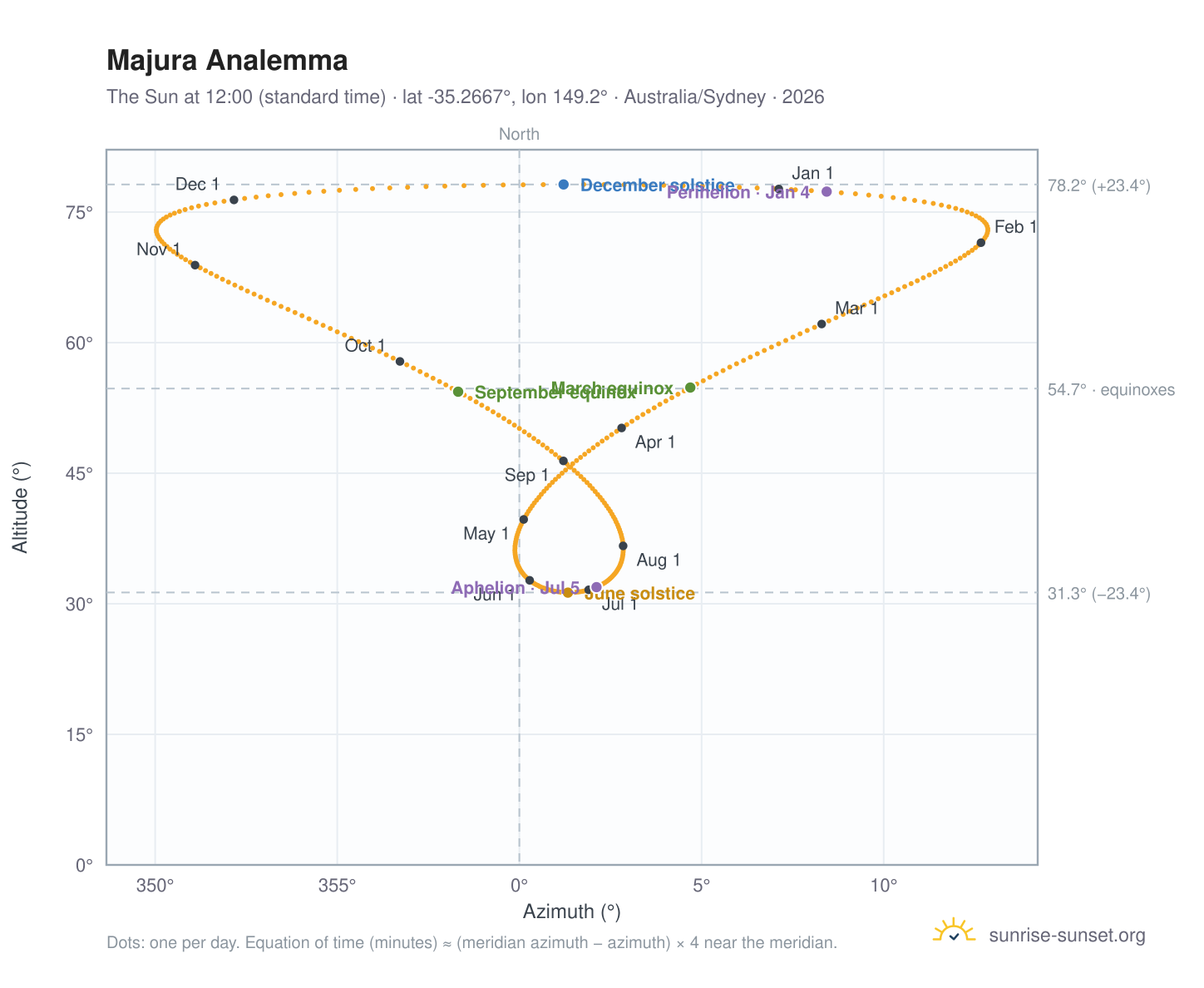 Majura analemma chart: the Sun at 12:00 (standard time) through the year
