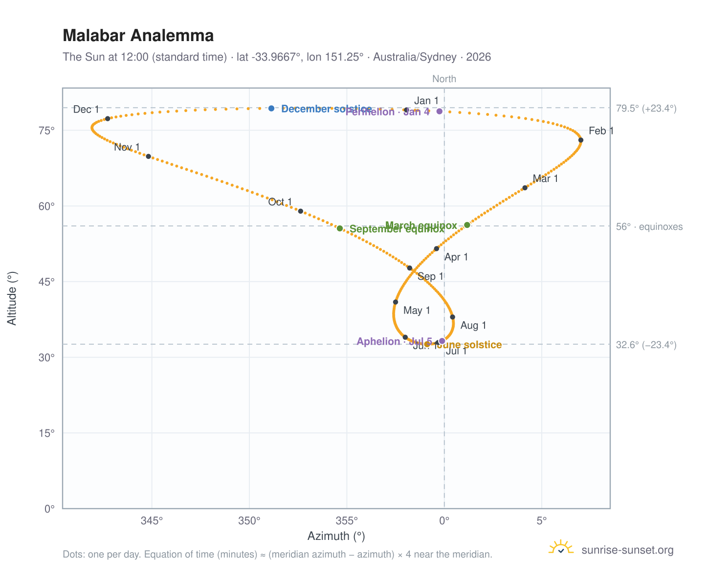 Malabar analemma chart: the Sun at 12:00 (standard time) through the year