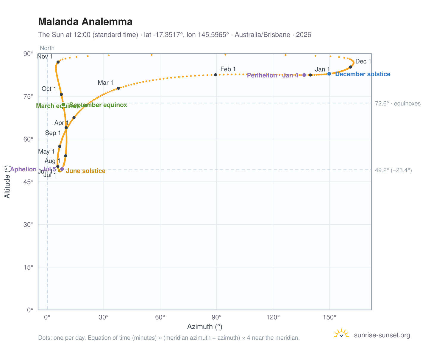 Malanda analemma chart: the Sun at 12:00 (standard time) through the year