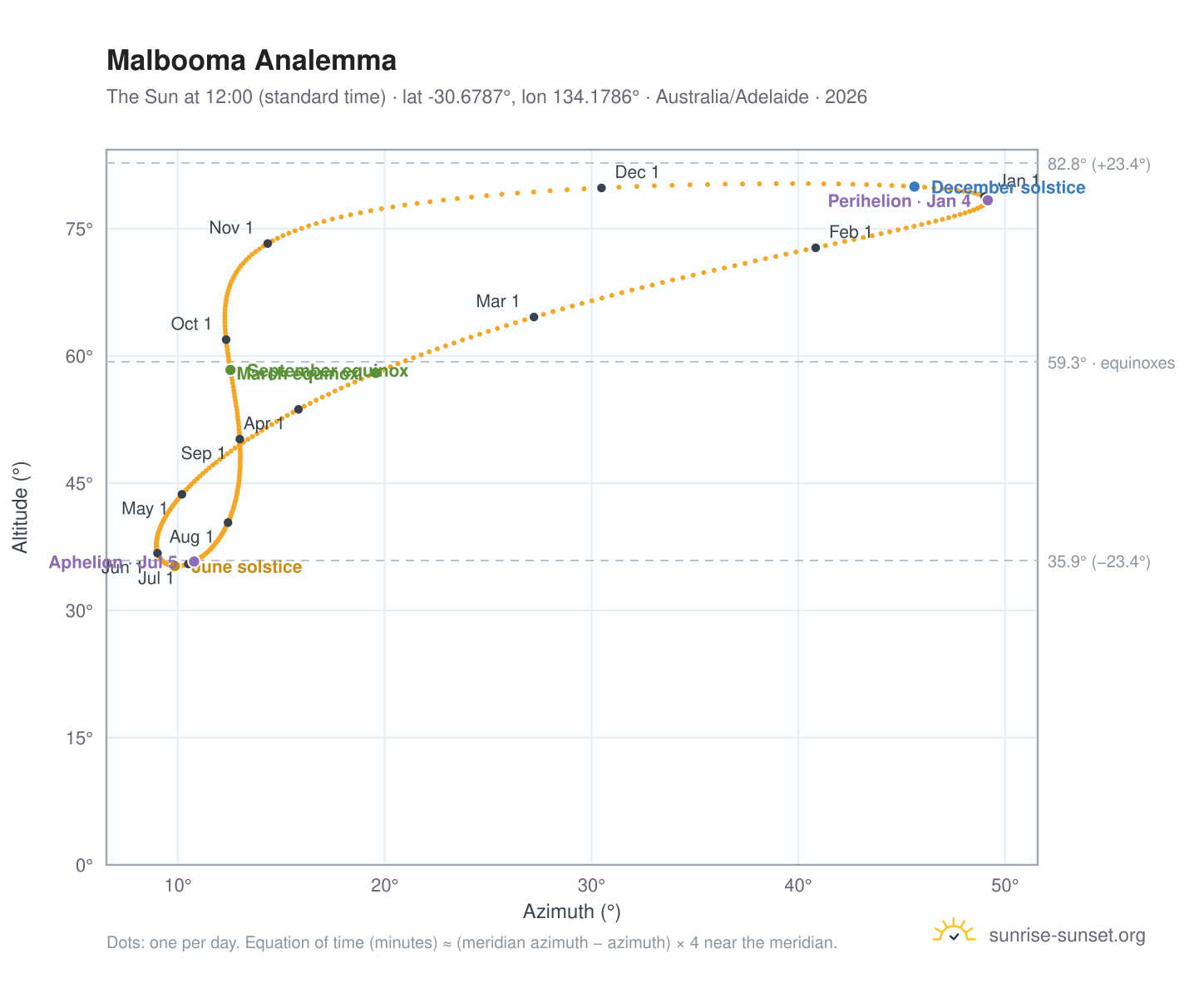 Malbooma analemma chart: the Sun at 12:00 (standard time) through the year