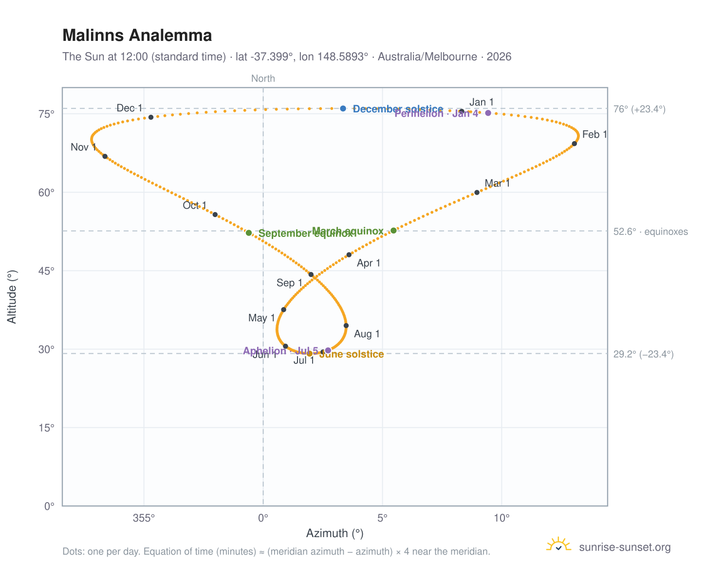 Malinns analemma chart: the Sun at 12:00 (standard time) through the year