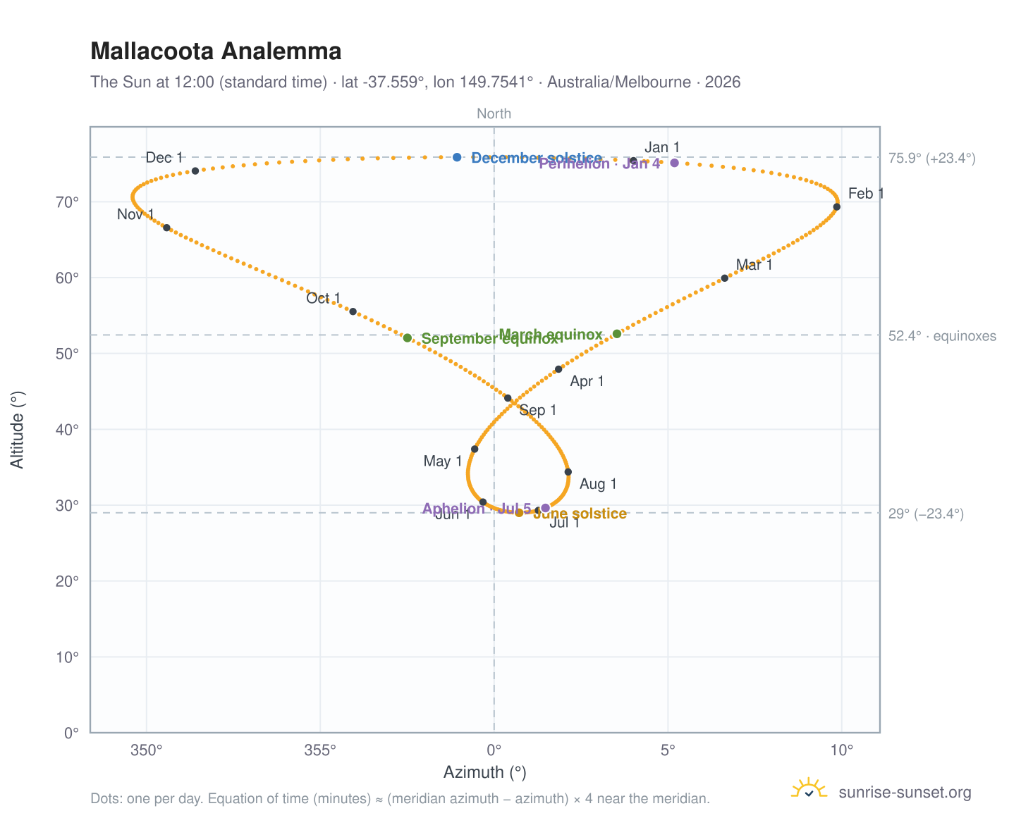 Mallacoota analemma chart: the Sun at 12:00 (standard time) through the year