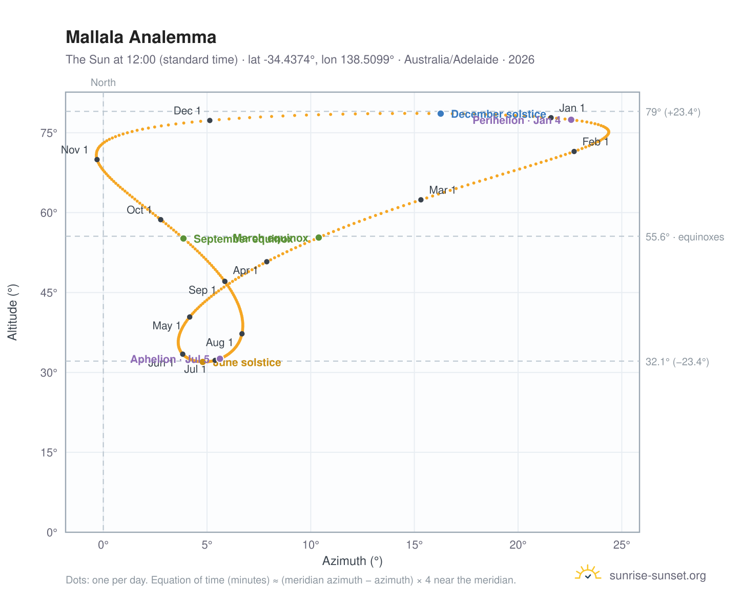 Mallala analemma chart: the Sun at 12:00 (standard time) through the year