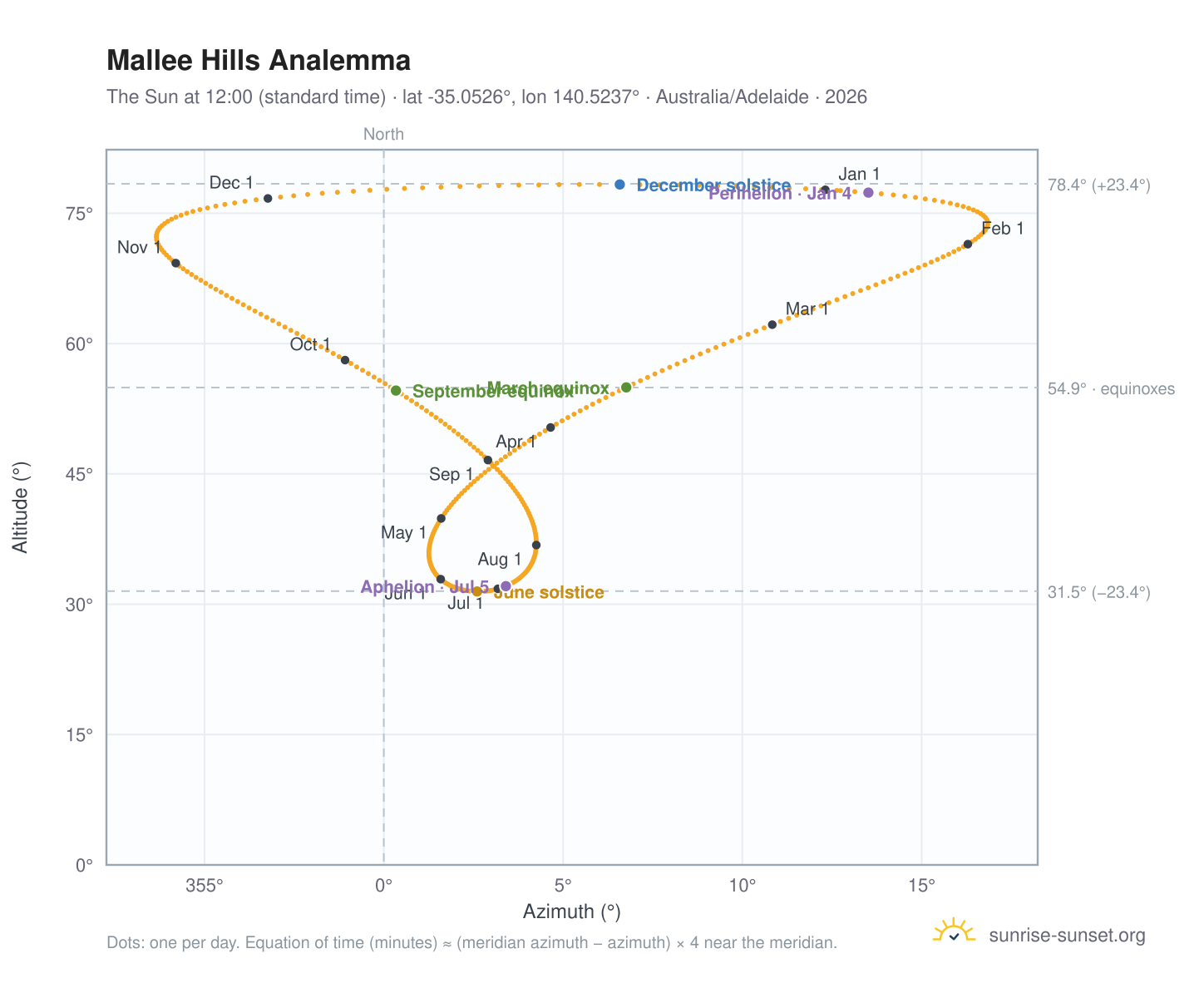 Mallee Hills analemma chart: the Sun at 12:00 (standard time) through the year