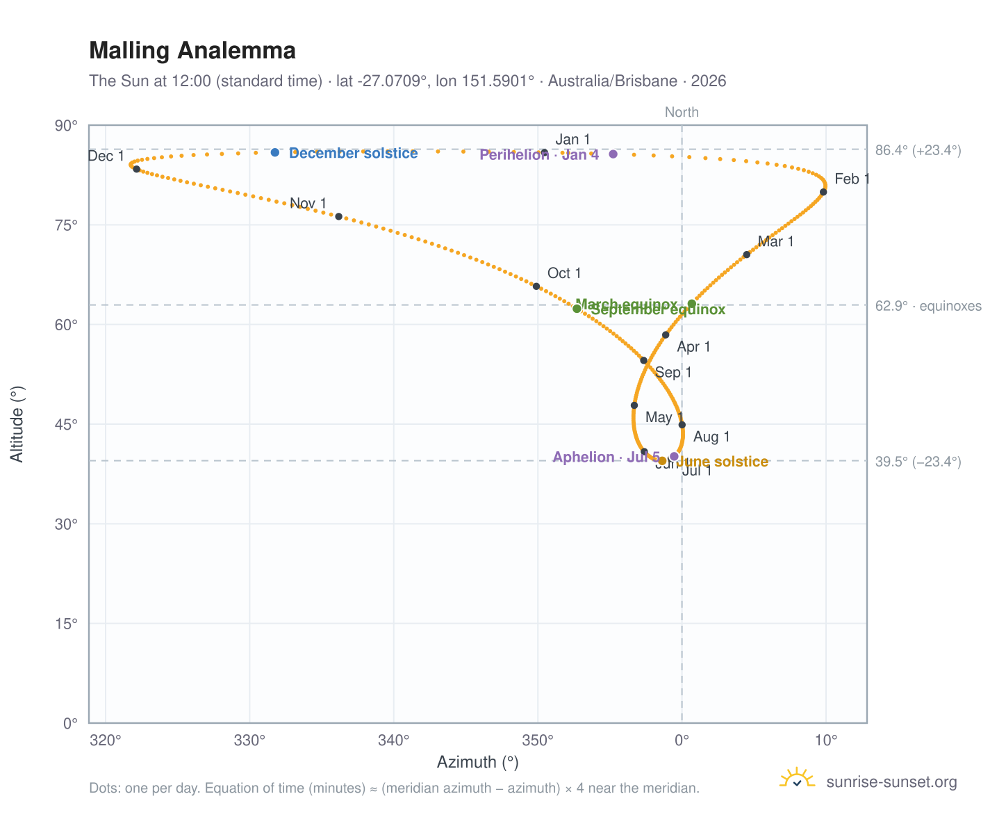 Malling analemma chart: the Sun at 12:00 (standard time) through the year