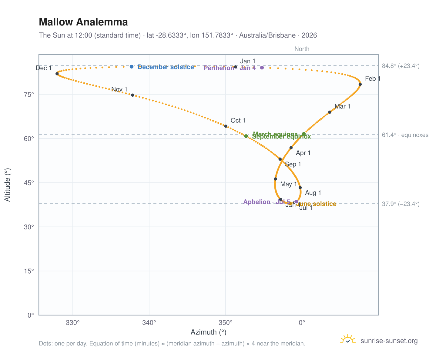Mallow analemma chart: the Sun at 12:00 (standard time) through the year