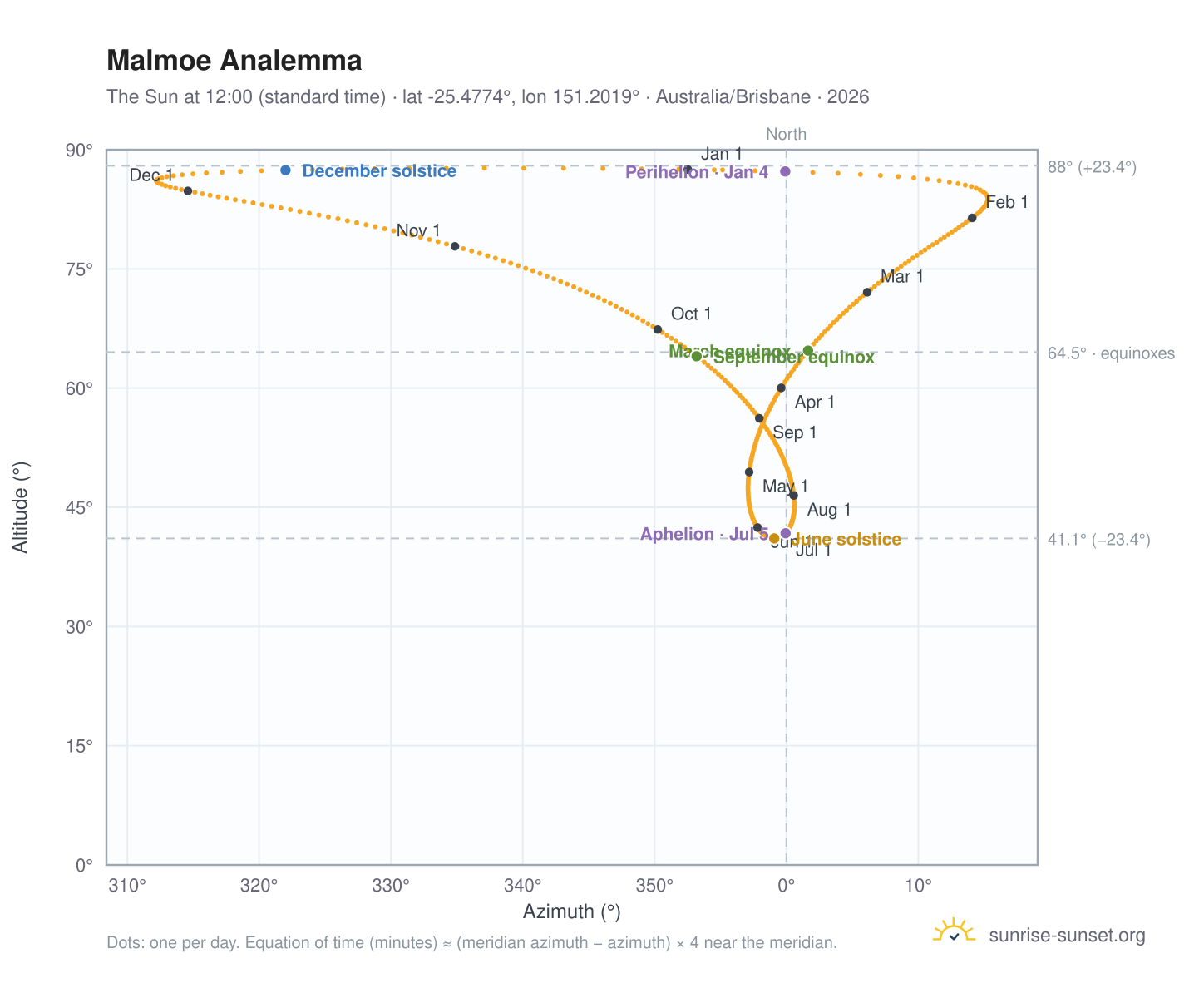 Malmoe analemma chart: the Sun at 12:00 (standard time) through the year