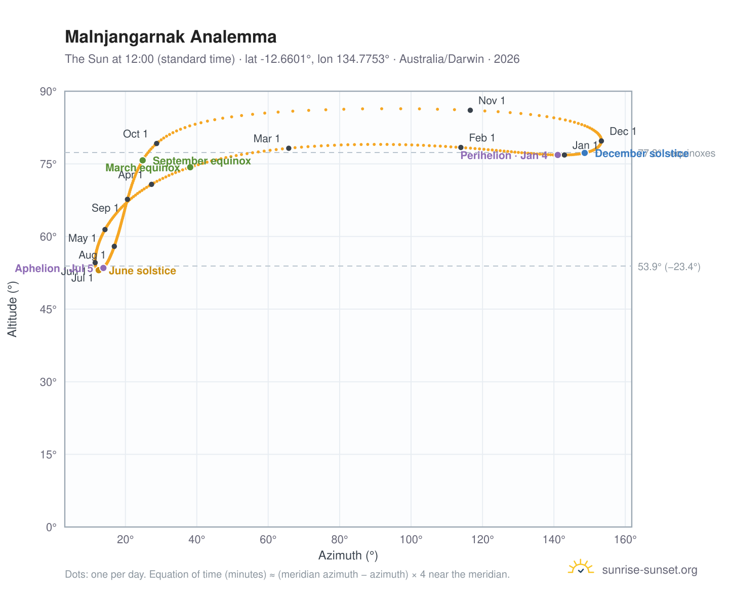 Malnjangarnak analemma chart: the Sun at 12:00 (standard time) through the year