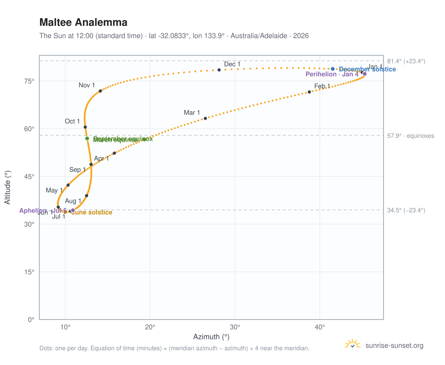 Maltee analemma chart: the Sun at 12:00 (standard time) through the year