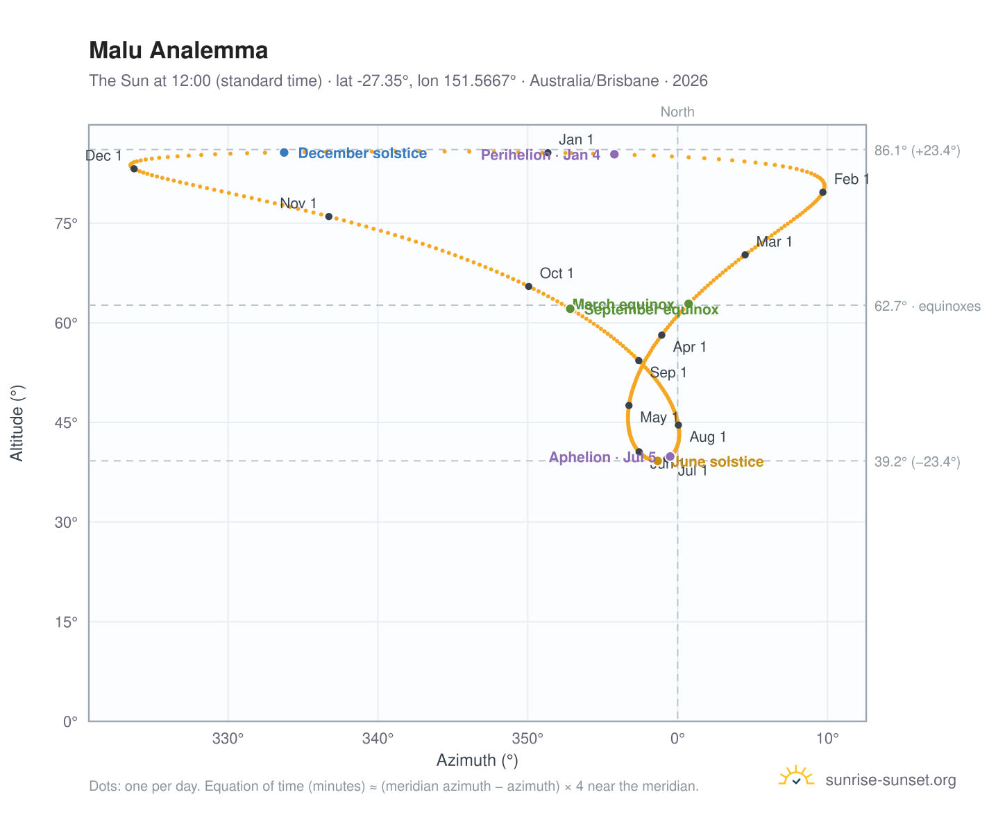Malu analemma chart: the Sun at 12:00 (standard time) through the year