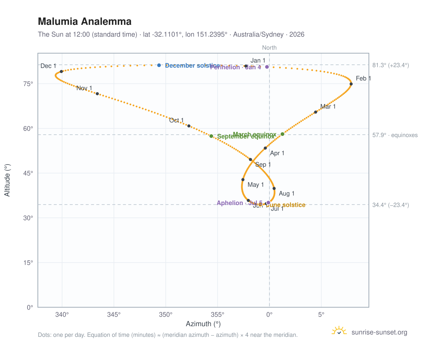 Malumia analemma chart: the Sun at 12:00 (standard time) through the year