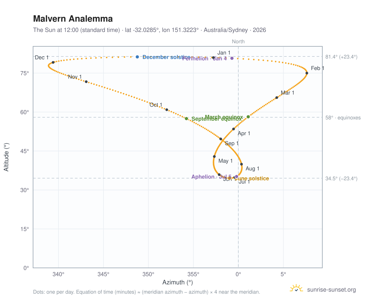 Malvern analemma chart: the Sun at 12:00 (standard time) through the year