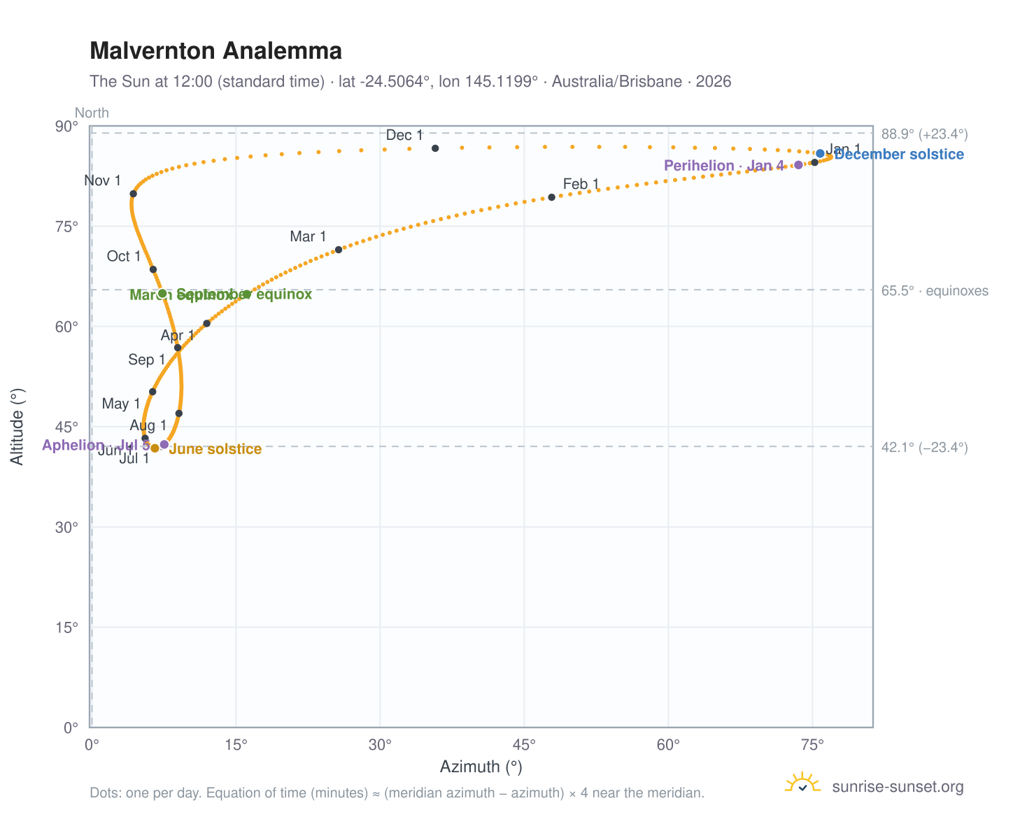 Malvernton analemma chart: the Sun at 12:00 (standard time) through the year