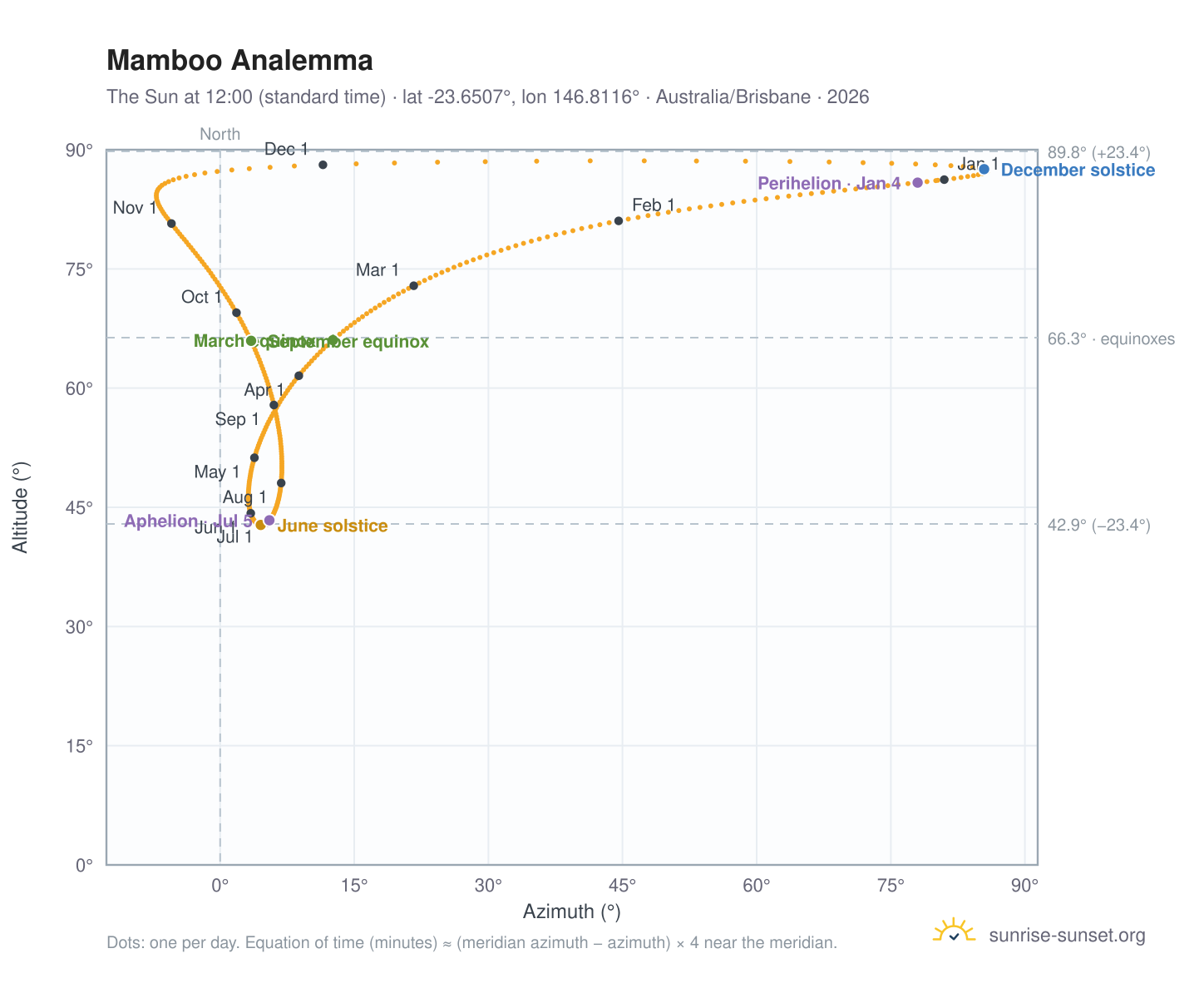 Mamboo analemma chart: the Sun at 12:00 (standard time) through the year