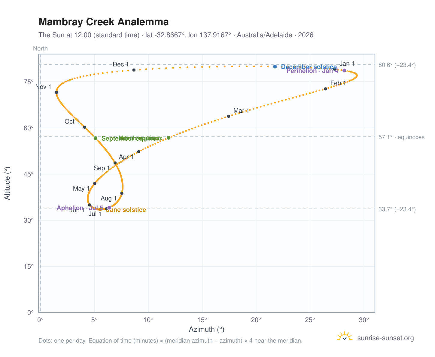 Mambray Creek analemma chart: the Sun at 12:00 (standard time) through the year