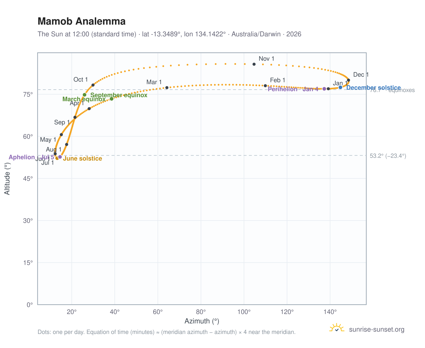 Mamob analemma chart: the Sun at 12:00 (standard time) through the year