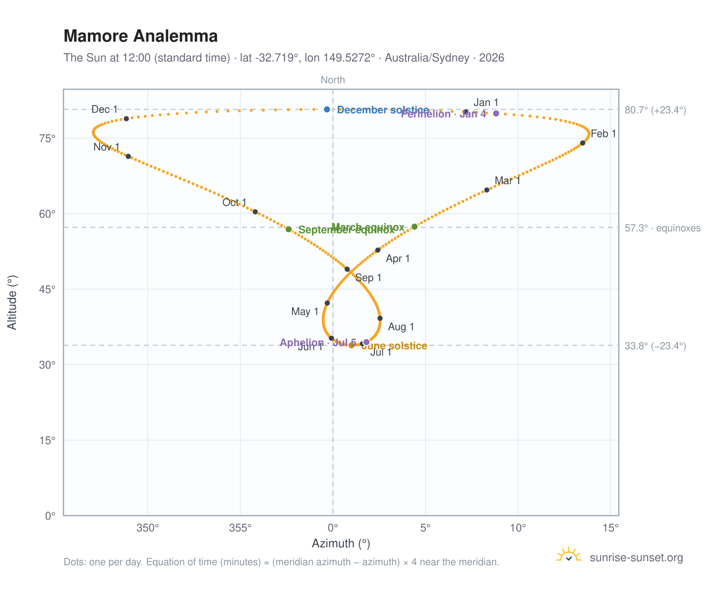 Mamore analemma chart: the Sun at 12:00 (standard time) through the year