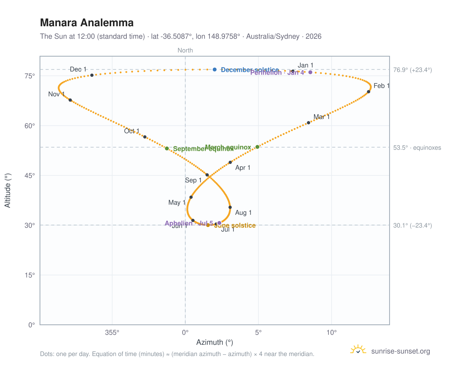 Manara analemma chart: the Sun at 12:00 (standard time) through the year