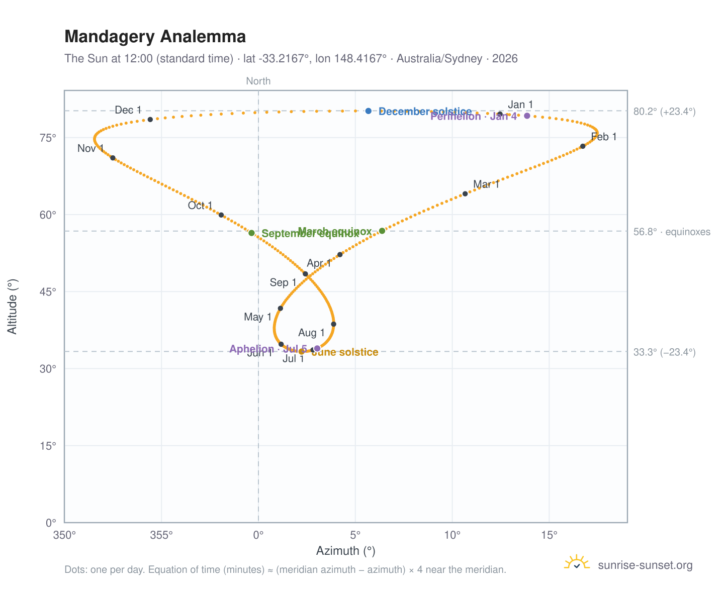 Mandagery analemma chart: the Sun at 12:00 (standard time) through the year