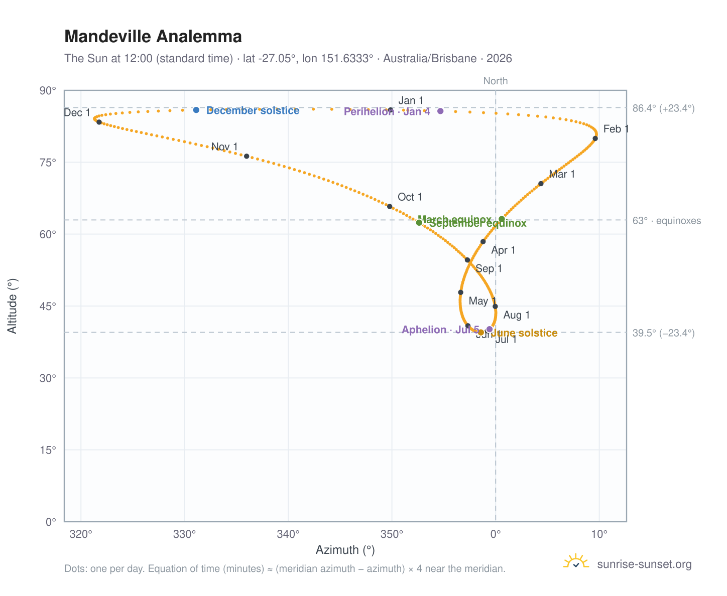Mandeville analemma chart: the Sun at 12:00 (standard time) through the year
