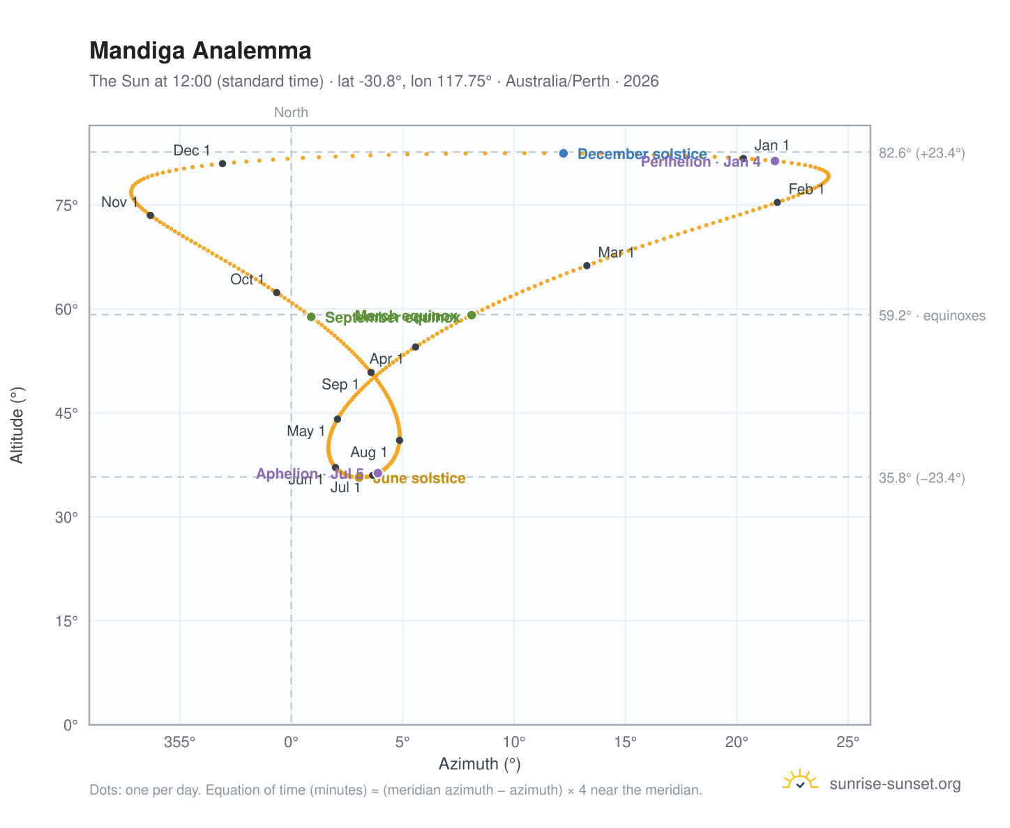 Mandiga analemma chart: the Sun at 12:00 (standard time) through the year