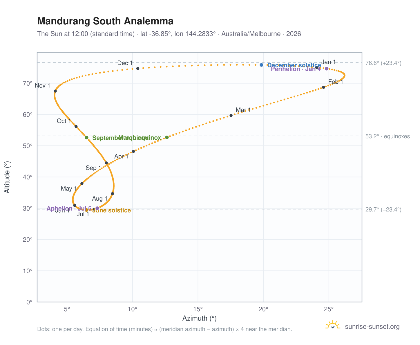 Mandurang South analemma chart: the Sun at 12:00 (standard time) through the year