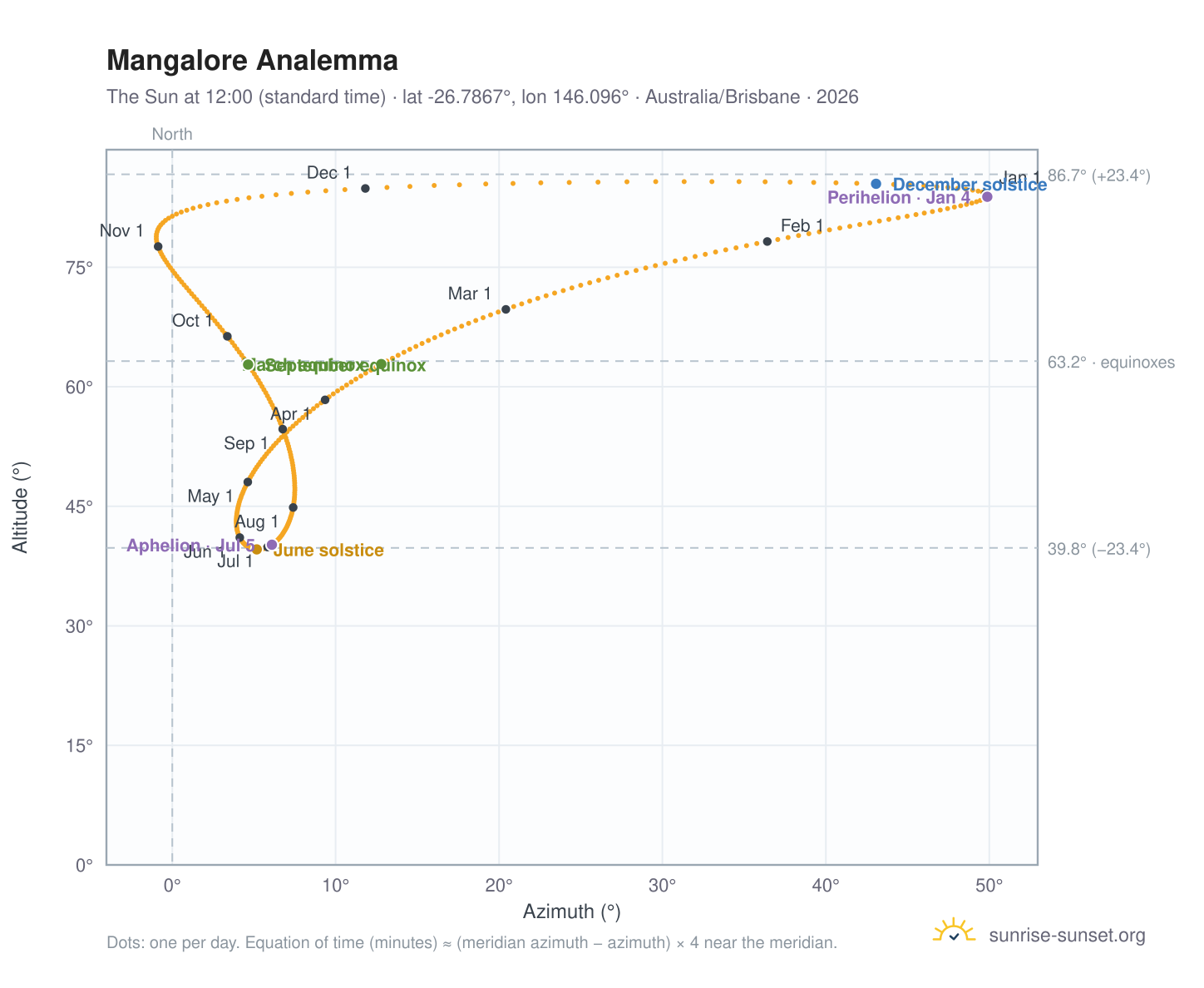 Mangalore analemma chart: the Sun at 12:00 (standard time) through the year