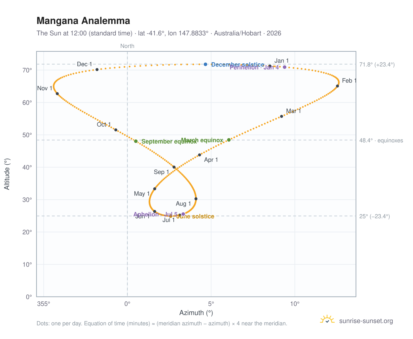 Mangana analemma chart: the Sun at 12:00 (standard time) through the year