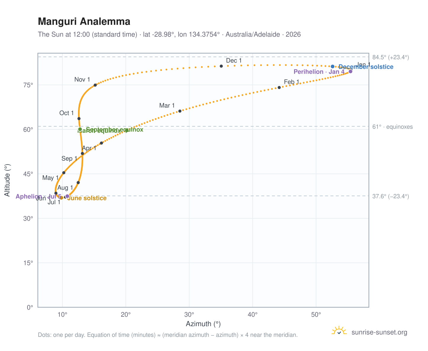 Manguri analemma chart: the Sun at 12:00 (standard time) through the year