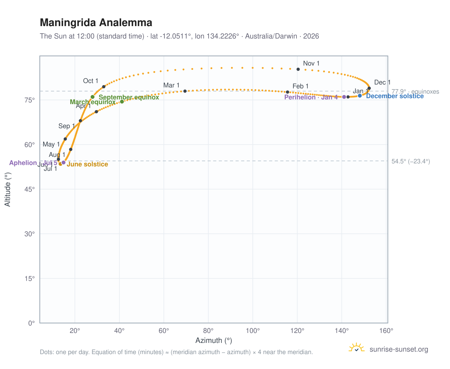 Maningrida analemma chart: the Sun at 12:00 (standard time) through the year