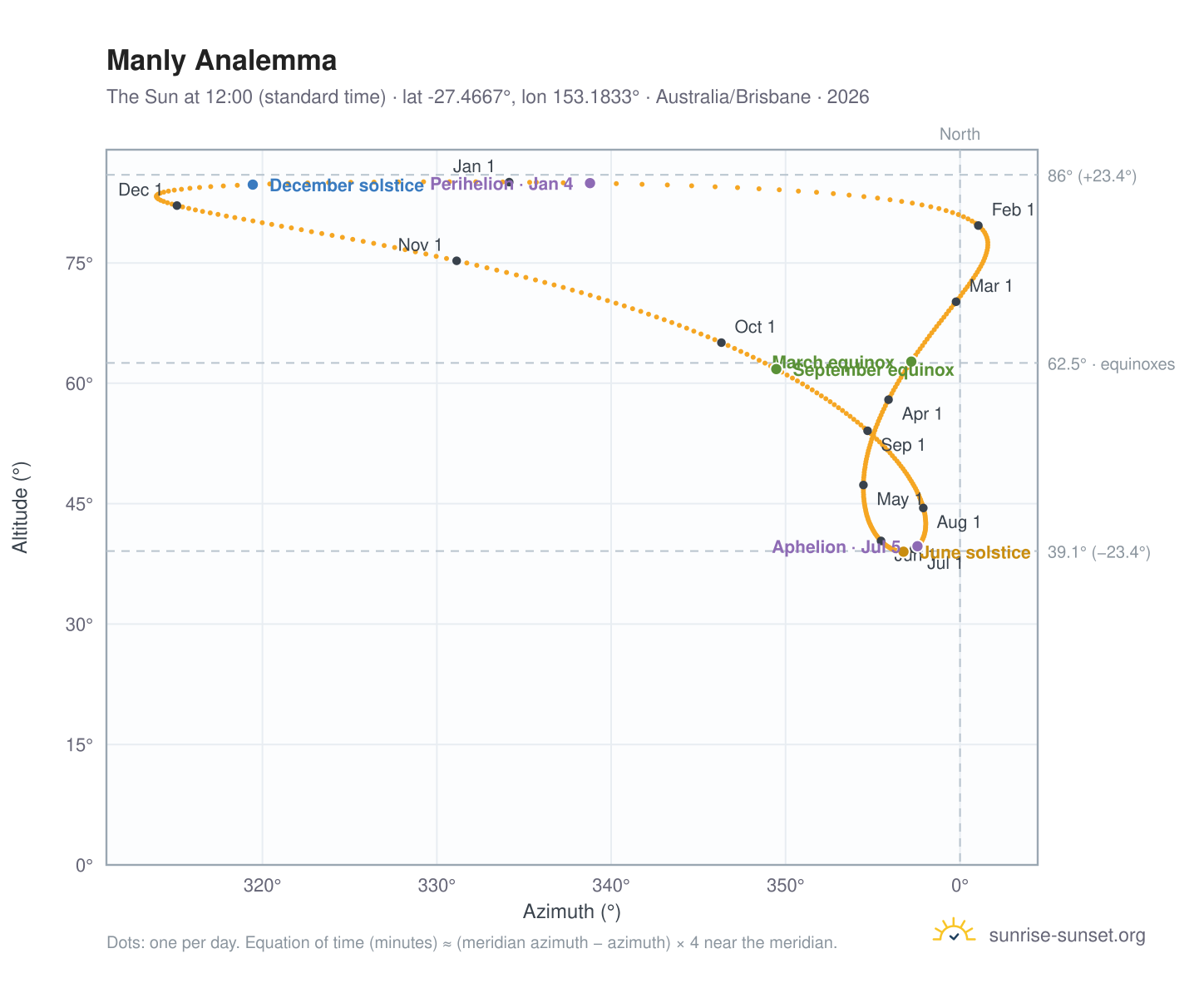 Manly analemma chart: the Sun at 12:00 (standard time) through the year