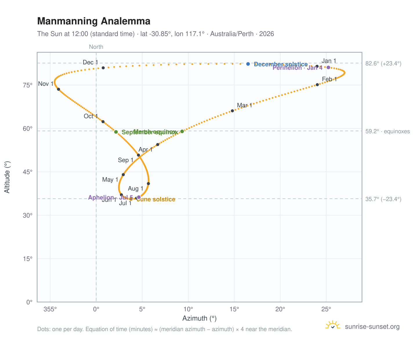 Manmanning analemma chart: the Sun at 12:00 (standard time) through the year