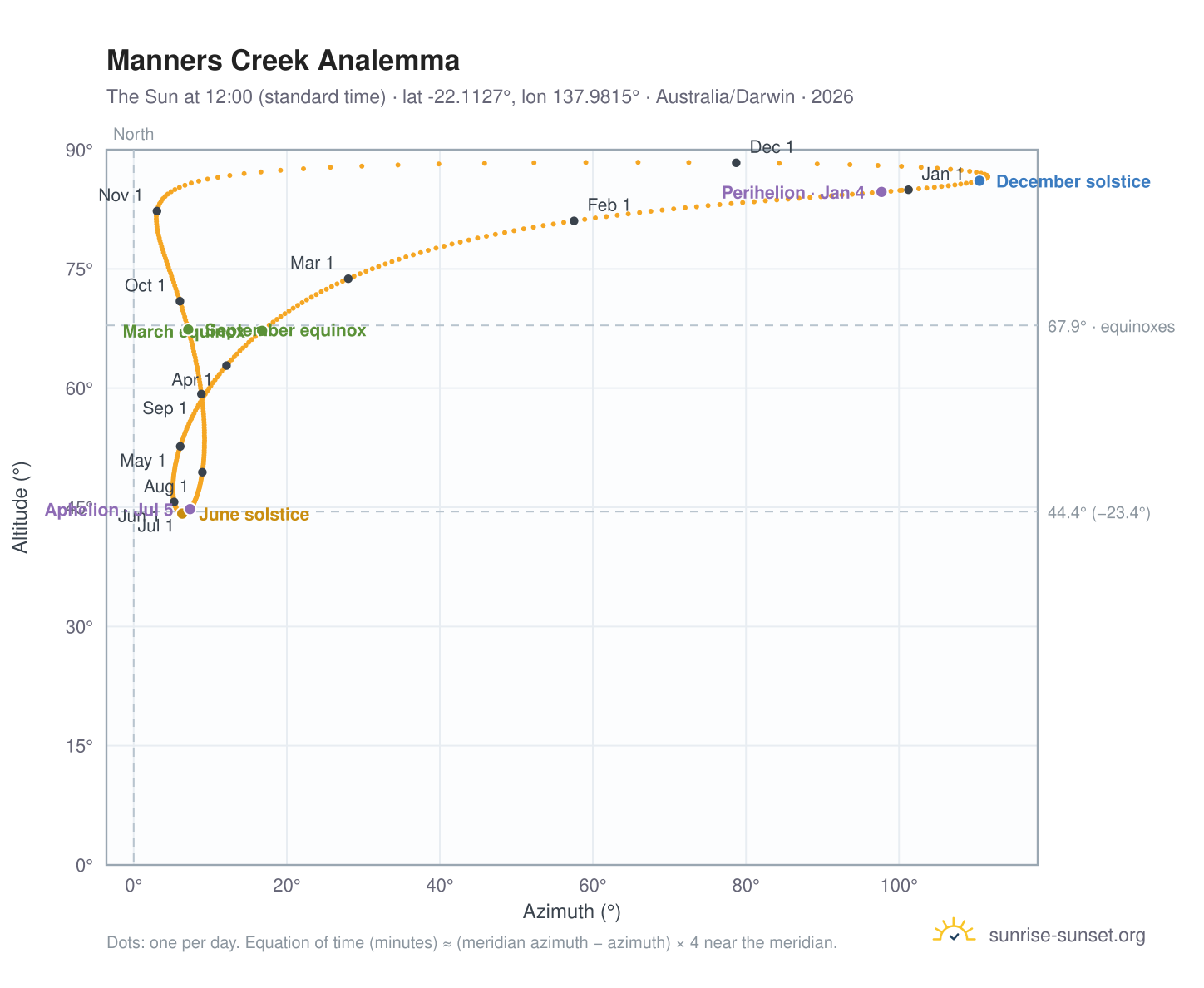 Manners Creek analemma chart: the Sun at 12:00 (standard time) through the year