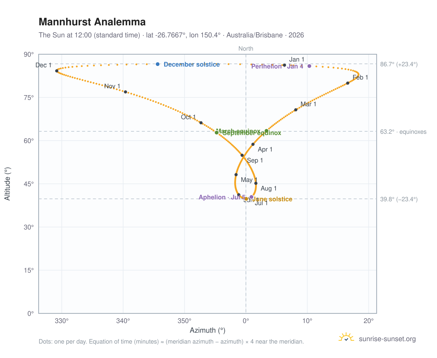Mannhurst analemma chart: the Sun at 12:00 (standard time) through the year