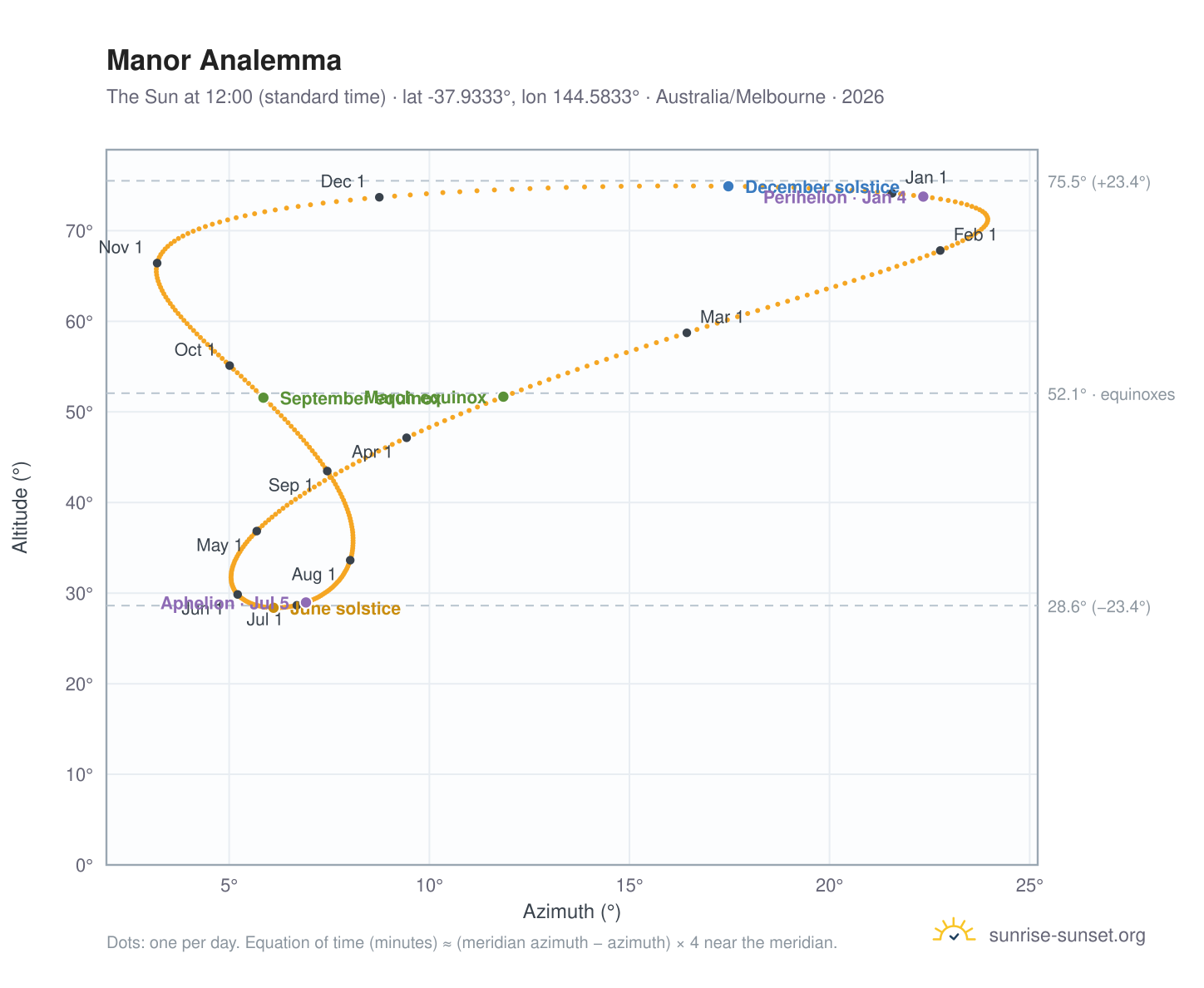 Manor analemma chart: the Sun at 12:00 (standard time) through the year